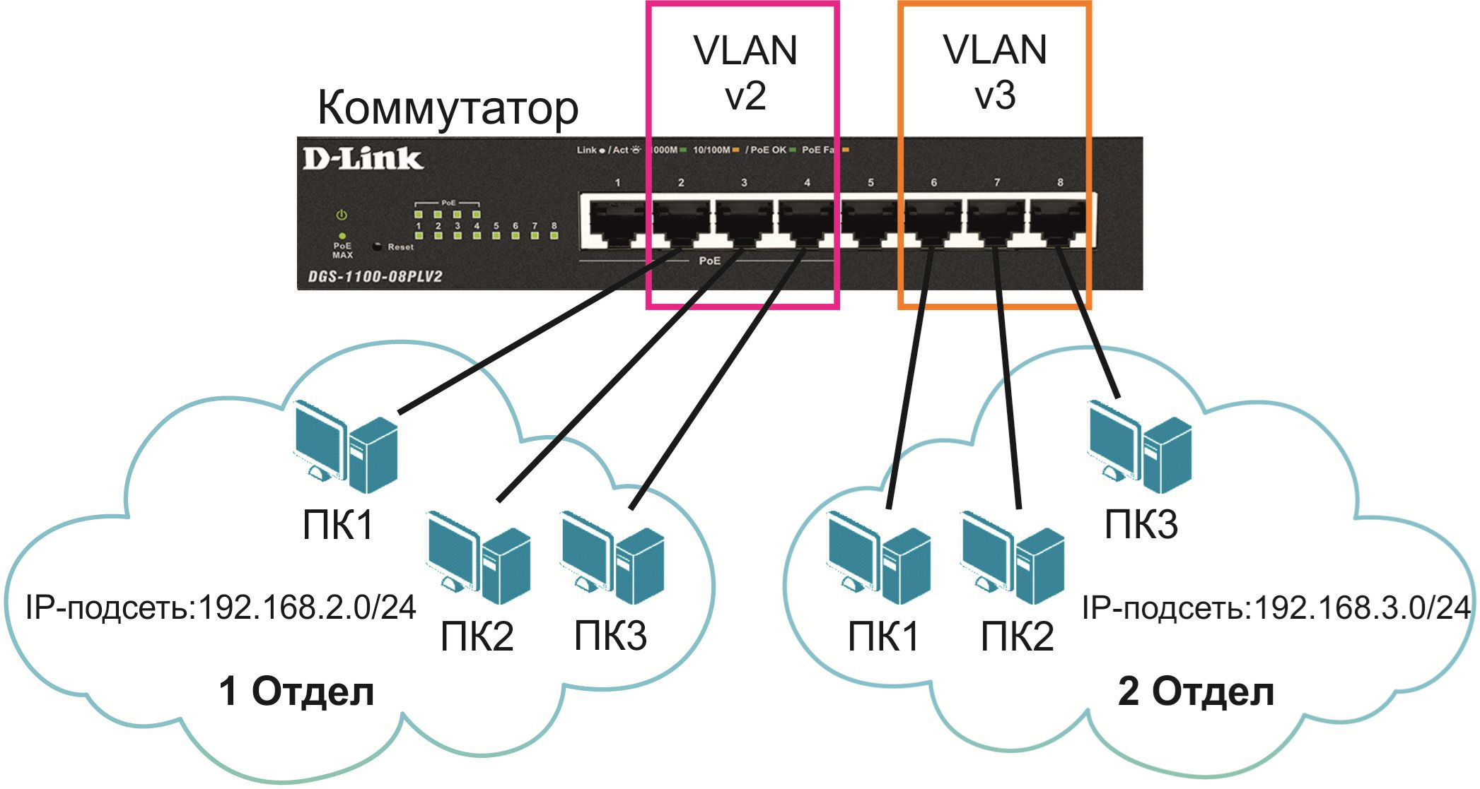 Схема vlan сети предприятия