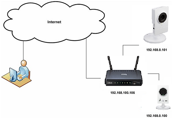 IP Camera 192.168.0.100. Интернет-шлюз с точкой доступа (dir-615). 192.168.0.100 IP Camera Pinhole login. Http://192.168.0.101:1200.